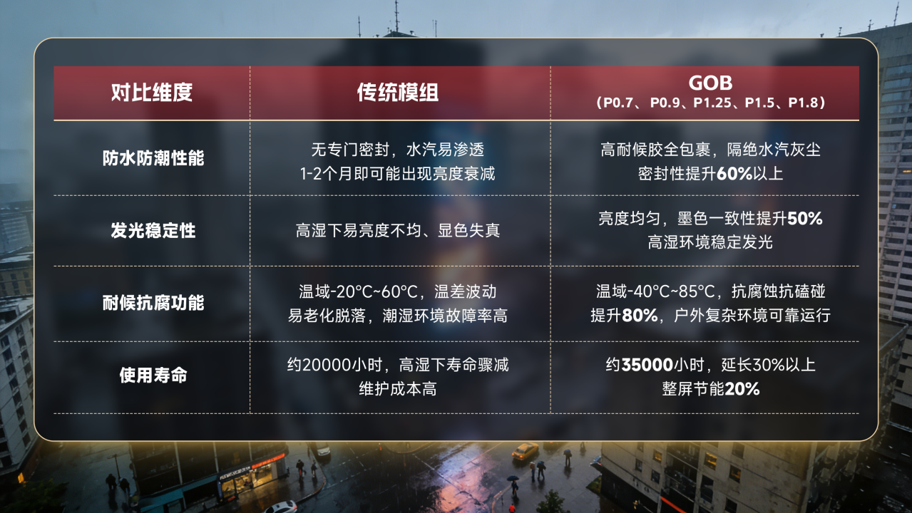 风雨难浸 | 南宫NG娱乐自研封装手艺防水防潮，守护户外光影